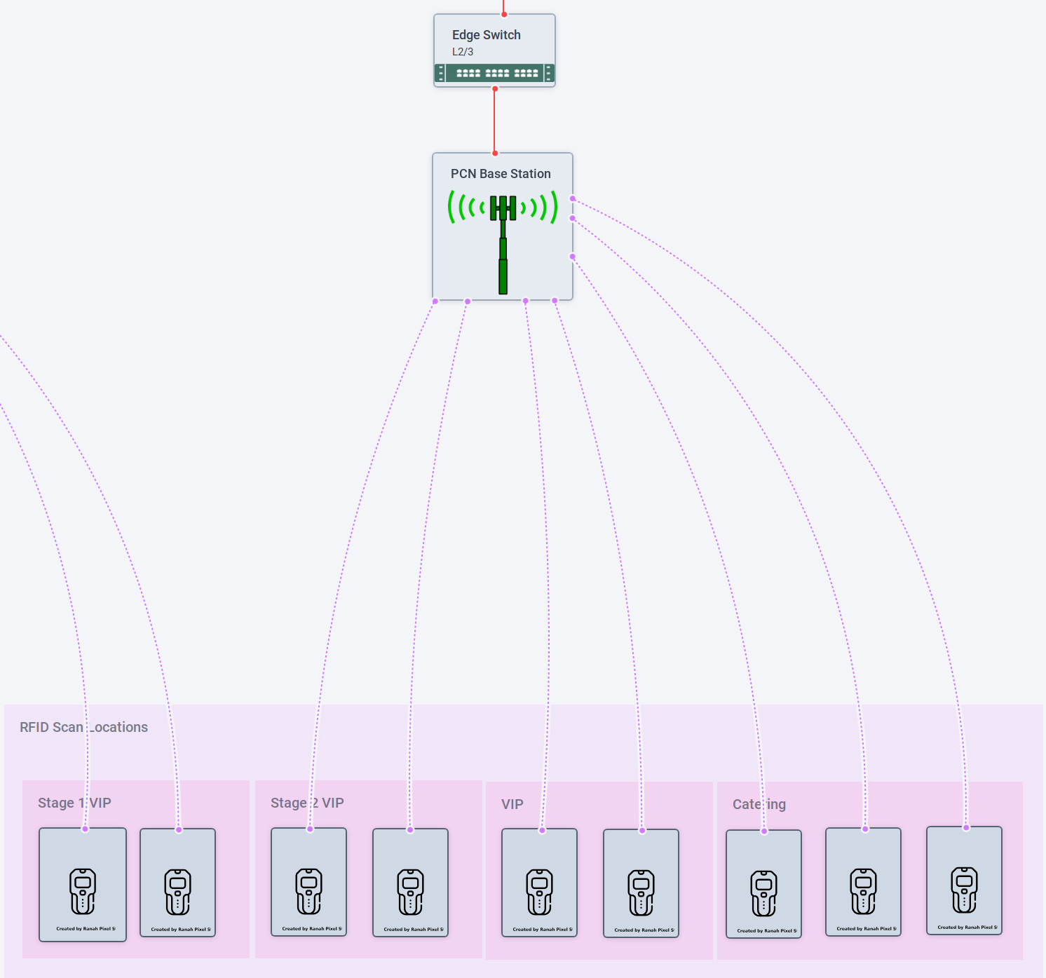 Zoomed in view of the PCN diagram, showing handheld RFID scanners connecting directly to PCN base stations.