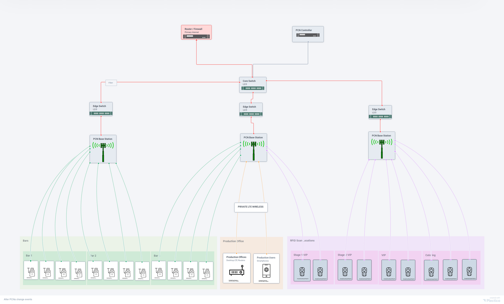 This diagram shows an example network design using a PCN for event connectivity using a private cellular network. Shown are groups of devices like Point of Sale Terminals, handheld RFID scanners, desktop mobile routers and smartphones. All connecting to private cellular base stations.