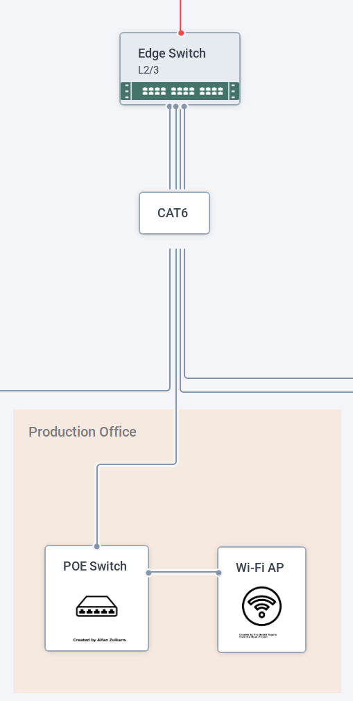 Zoomed in view of a diagram showing how a typical productiopn office is deployed today using POE switches and wi-fi access points