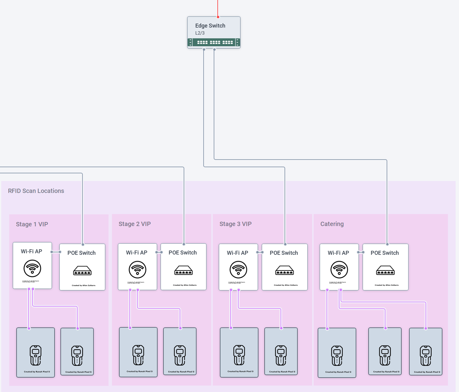 Zoomed in view of how RFID scanning locations are deployed today, connecting to Wi-Fi access points, whichg are cabled to power over ethernet switches, that are backhauled to distribution switches on the network.