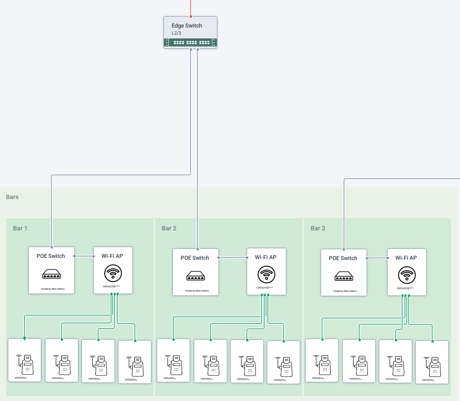 Zoomed in view of a diagram detailing Point of Sale connectivity in use today locations are deployed today, connecting to Wi-Fi access points, which are cabled to power over ethernet switches, that are backhauled to distribution switches on the network.