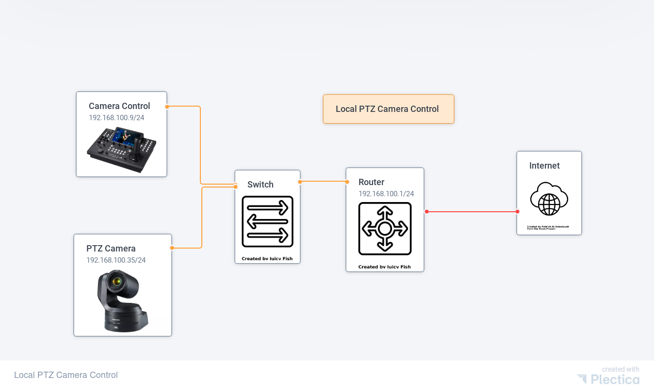 A network diagram showing a standard deployment of local PTZ Camera Control