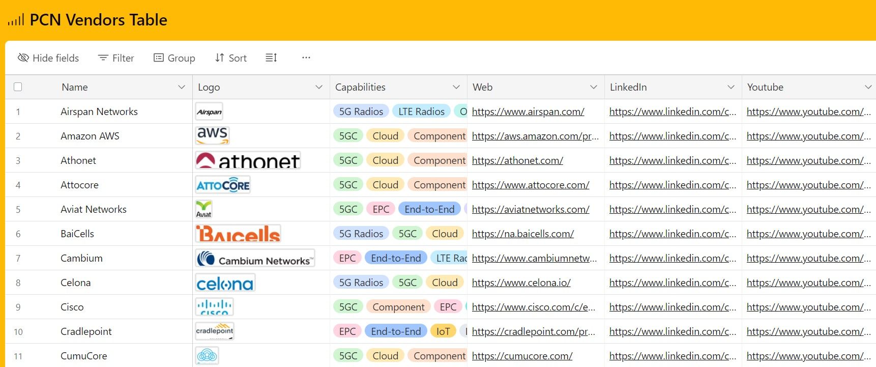 Database of Private Cellular Network Vendors